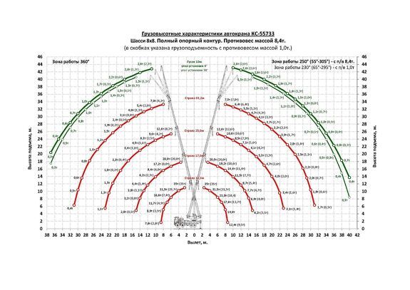 Грузовысотные характеристики автокрана Челябинец КС-55733 УРАЛ-5323 35 тонн