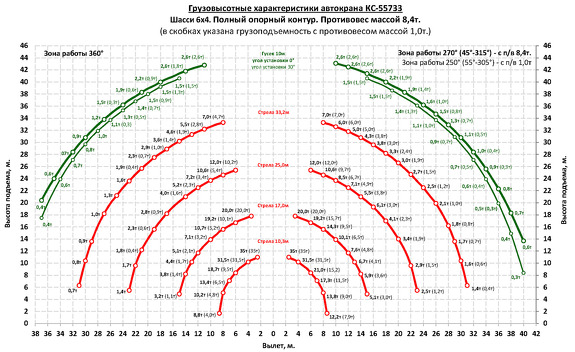 Грузовысотные характеристики автокрана Челябинец КС-55733 УРАЛ-73945 35 тонн
