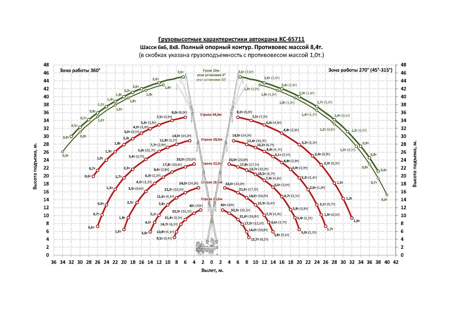 Грузовысотные характеристики автокрана Челябинец КС-65711 УРАЛ-5323 40 тонн