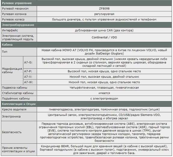 Спецификации самосвала Howo A7 6х4