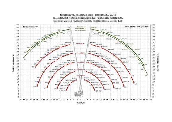 Грузовысотные характеристики автокрана Челябинец КС-65711 КАМАЗ-65222 40 тонн